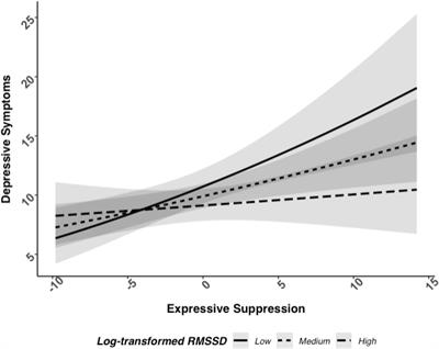 Emotion Regulation, Parasympathetic Function, and Psychological Well-Being